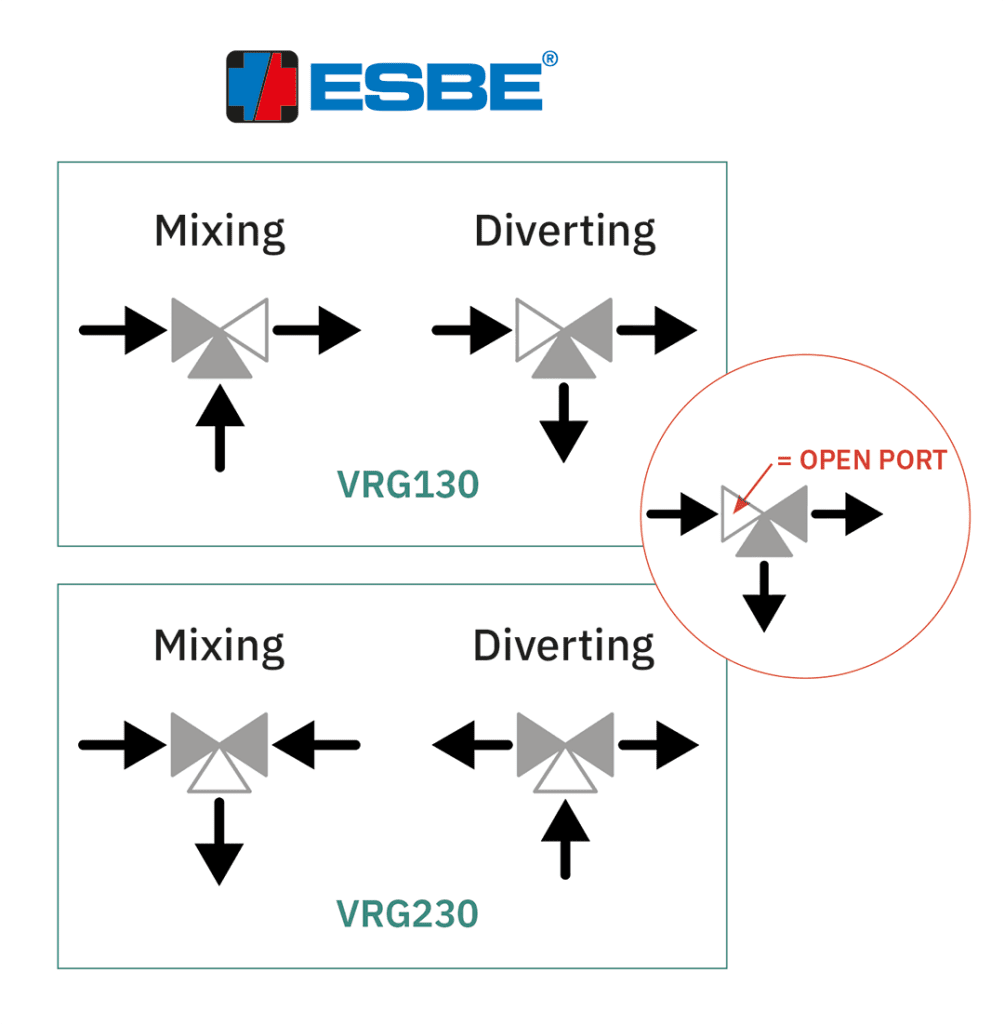 Mixing or Diverting?