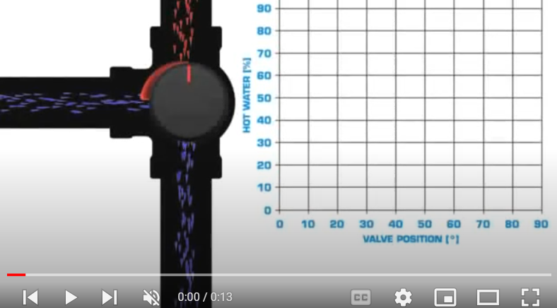 ESBE VRG valve Flow Rate Graph